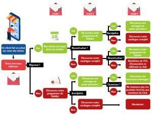 Séquencer les campagnes d'email marketing